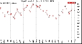 Milwaukee Weather Wind Speed<br>Monthly High