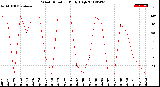 Milwaukee Weather Wind Direction<br>Daily High