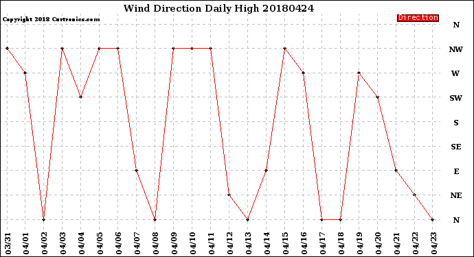 Milwaukee Weather Wind Direction<br>Daily High