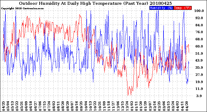 Milwaukee Weather Outdoor Humidity<br>At Daily High<br>Temperature<br>(Past Year)