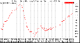 Milwaukee Weather Outdoor Humidity<br>Every 5 Minutes<br>(24 Hours)