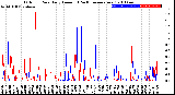 Milwaukee Weather Outdoor Rain<br>Daily Amount<br>(Past/Previous Year)