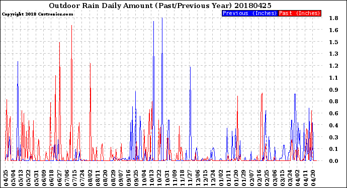 Milwaukee Weather Outdoor Rain<br>Daily Amount<br>(Past/Previous Year)