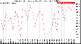 Milwaukee Weather Solar Radiation<br>Avg per Day W/m2/minute