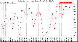 Milwaukee Weather Solar Radiation<br>per Day KW/m2