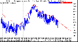 Milwaukee Weather Outdoor Temperature<br>vs Wind Chill<br>per Minute<br>(24 Hours)