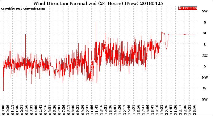 Milwaukee Weather Wind Direction<br>Normalized<br>(24 Hours) (New)