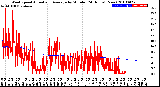 Milwaukee Weather Wind Speed<br>Actual and Average<br>by Minute<br>(24 Hours) (New)