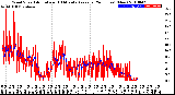 Milwaukee Weather Wind Speed<br>Actual and 10 Minute<br>Average<br>(24 Hours) (New)