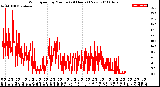 Milwaukee Weather Wind Speed<br>by Minute<br>(24 Hours) (New)