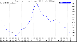 Milwaukee Weather Wind Chill<br>Hourly Average<br>(24 Hours)