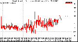 Milwaukee Weather Wind Direction<br>Normalized<br>(24 Hours) (Old)