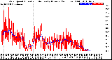 Milwaukee Weather Wind Speed<br>Actual and Median<br>by Minute<br>(24 Hours) (Old)