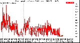 Milwaukee Weather Wind Speed<br>by Minute<br>(24 Hours) (Old)