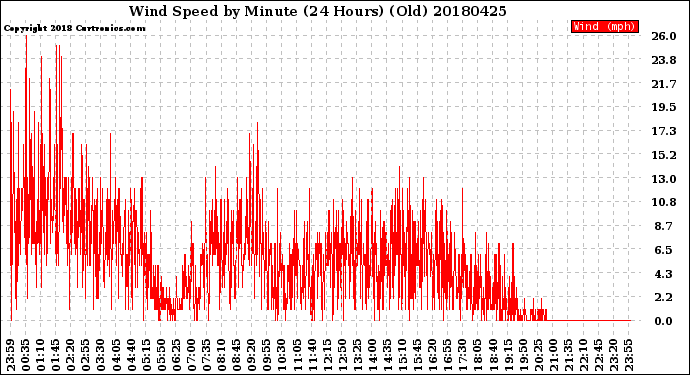 Milwaukee Weather Wind Speed<br>by Minute<br>(24 Hours) (Old)