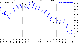 Milwaukee Weather Barometric Pressure<br>per Hour<br>(24 Hours)