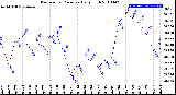 Milwaukee Weather Barometric Pressure<br>Daily High