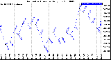 Milwaukee Weather Barometric Pressure<br>Daily Low