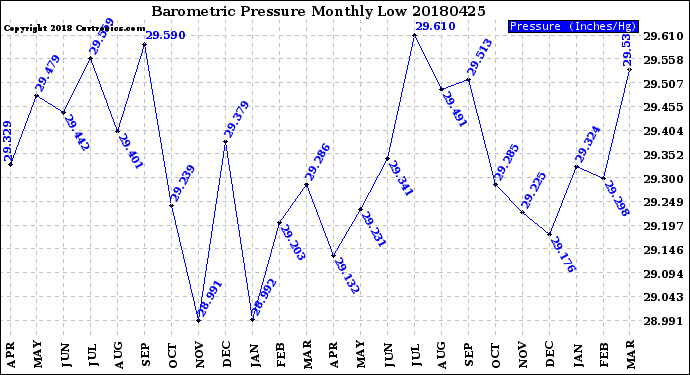 Milwaukee Weather Barometric Pressure<br>Monthly Low