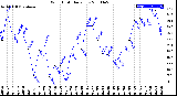 Milwaukee Weather Wind Chill<br>Daily Low