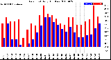 Milwaukee Weather Dew Point<br>Daily High/Low