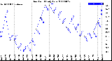 Milwaukee Weather Dew Point<br>Daily Low