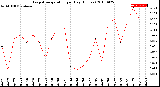 Milwaukee Weather Evapotranspiration<br>per Day (Inches)