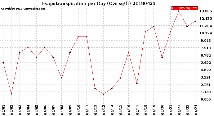 Milwaukee Weather Evapotranspiration<br>per Day (Ozs sq/ft)