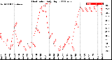 Milwaukee Weather Heat Index<br>Daily High