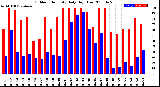 Milwaukee Weather Outdoor Humidity<br>Daily High/Low