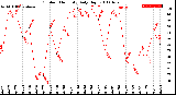 Milwaukee Weather Outdoor Humidity<br>Daily High