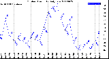 Milwaukee Weather Outdoor Humidity<br>Daily Low