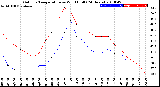 Milwaukee Weather Outdoor Temperature<br>vs Wind Chill<br>(24 Hours)