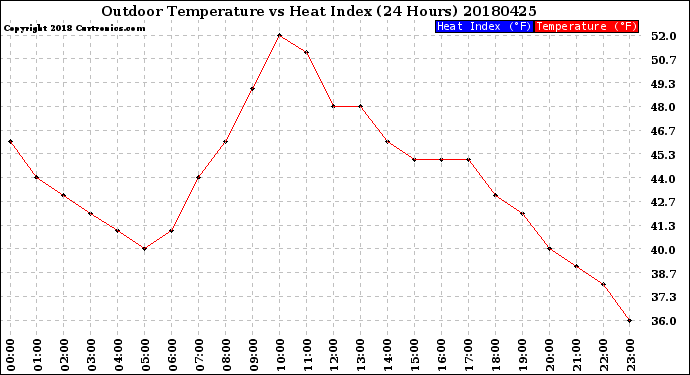 Milwaukee Weather Outdoor Temperature<br>vs Heat Index<br>(24 Hours)