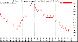 Milwaukee Weather Outdoor Temperature<br>per Hour<br>(24 Hours)