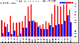 Milwaukee Weather Outdoor Temperature<br>Daily High/Low