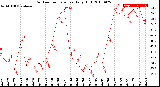 Milwaukee Weather Outdoor Temperature<br>Daily High