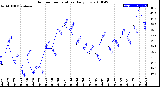 Milwaukee Weather Outdoor Temperature<br>Daily Low