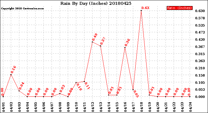 Milwaukee Weather Rain<br>By Day<br>(Inches)