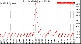 Milwaukee Weather Rain Rate<br>Daily High