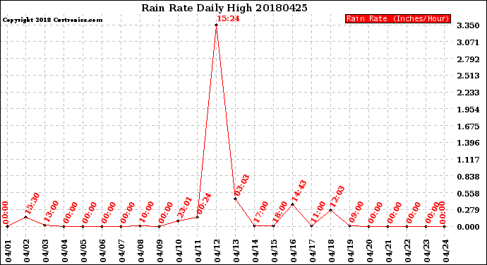 Milwaukee Weather Rain Rate<br>Daily High