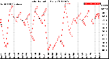 Milwaukee Weather Solar Radiation<br>Daily