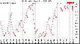 Milwaukee Weather THSW Index<br>Daily High