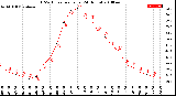 Milwaukee Weather THSW Index<br>per Hour<br>(24 Hours)