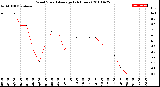 Milwaukee Weather Wind Speed<br>Average<br>(24 Hours)