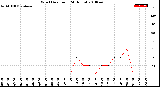 Milwaukee Weather Wind Direction<br>(24 Hours)