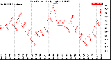 Milwaukee Weather Wind Speed<br>Daily High