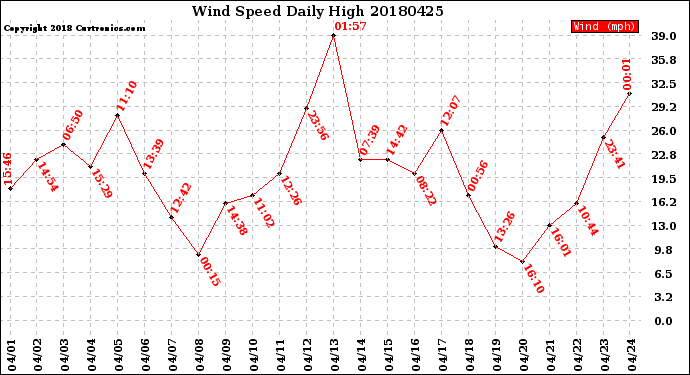 Milwaukee Weather Wind Speed<br>Daily High