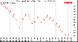 Milwaukee Weather Wind Speed<br>Hourly High<br>(24 Hours)