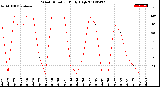 Milwaukee Weather Wind Direction<br>Daily High